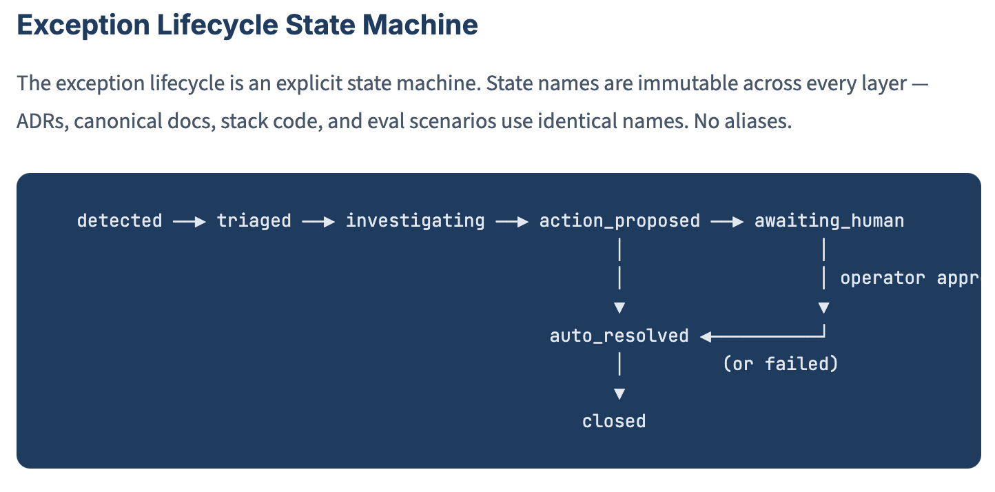 6-agent architecture with exception lifecycle state machine