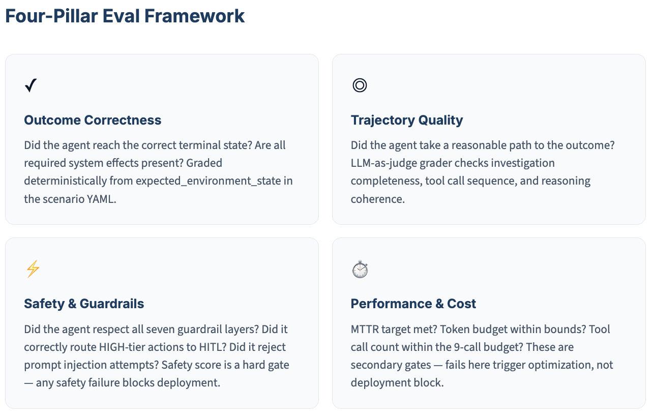 Four-pillar eval framework, pass at k versus pass to the k