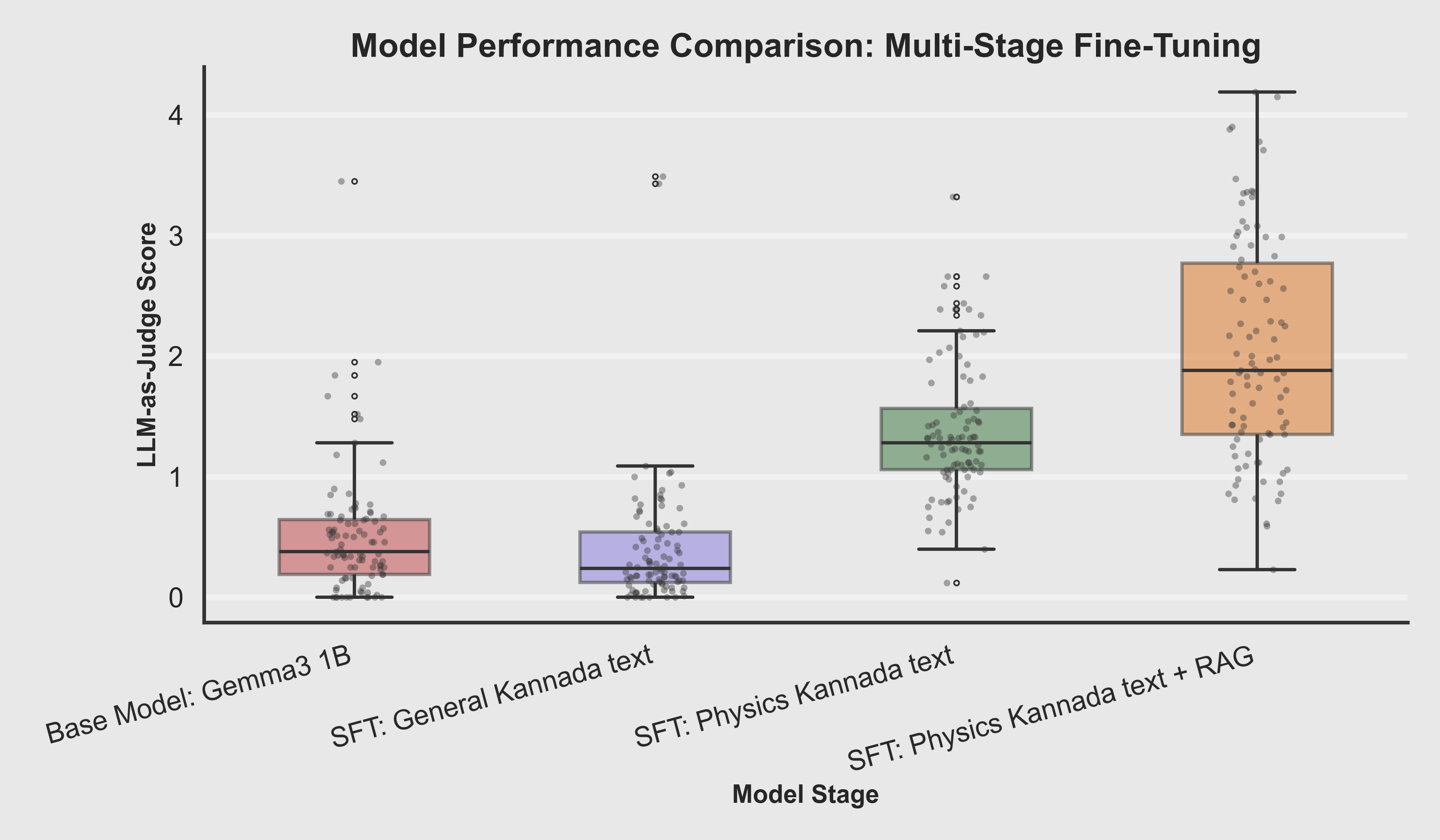AI Feynman Kannada Tutor score distribution boxplot