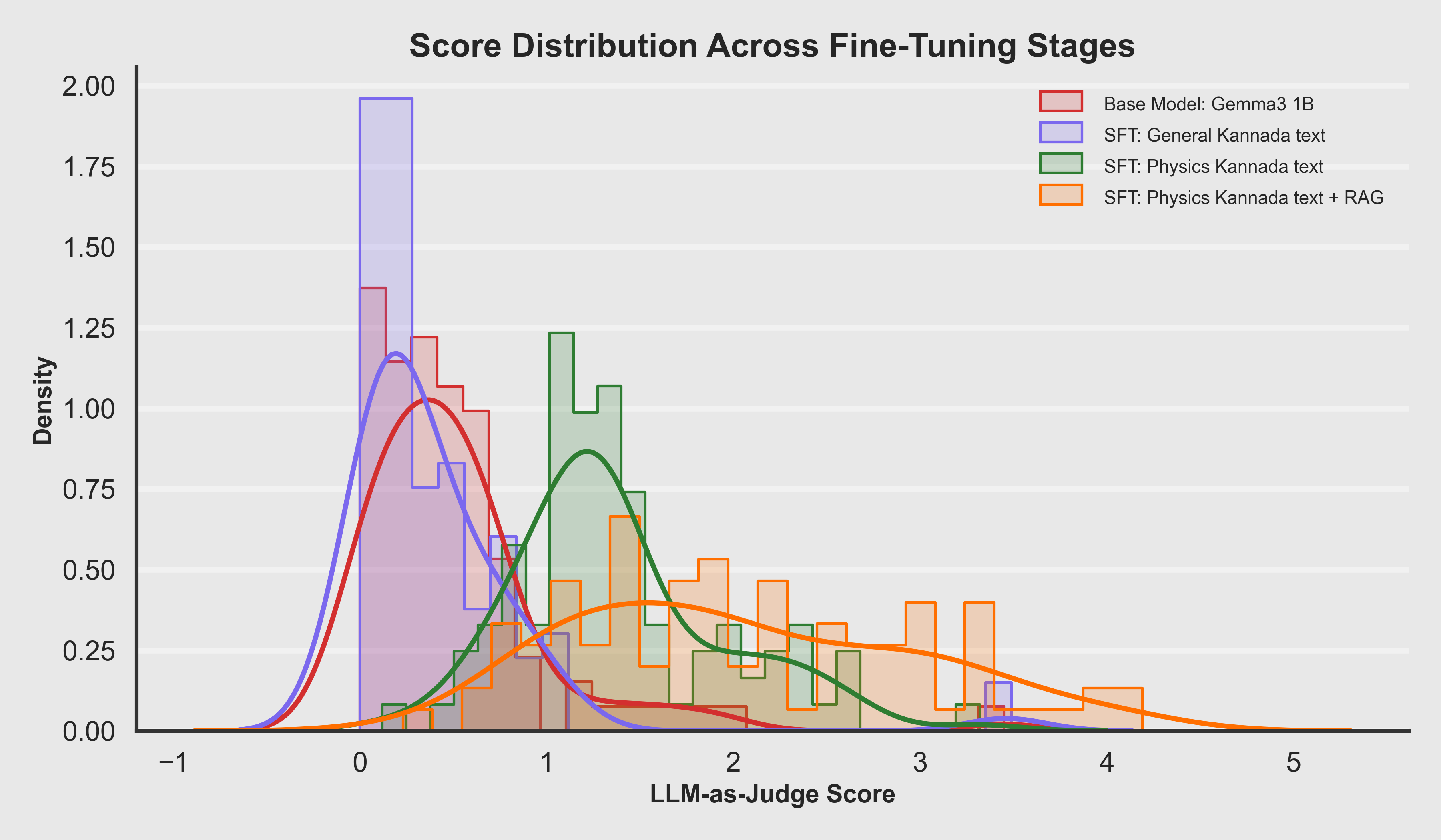 Score Distribution Histogram