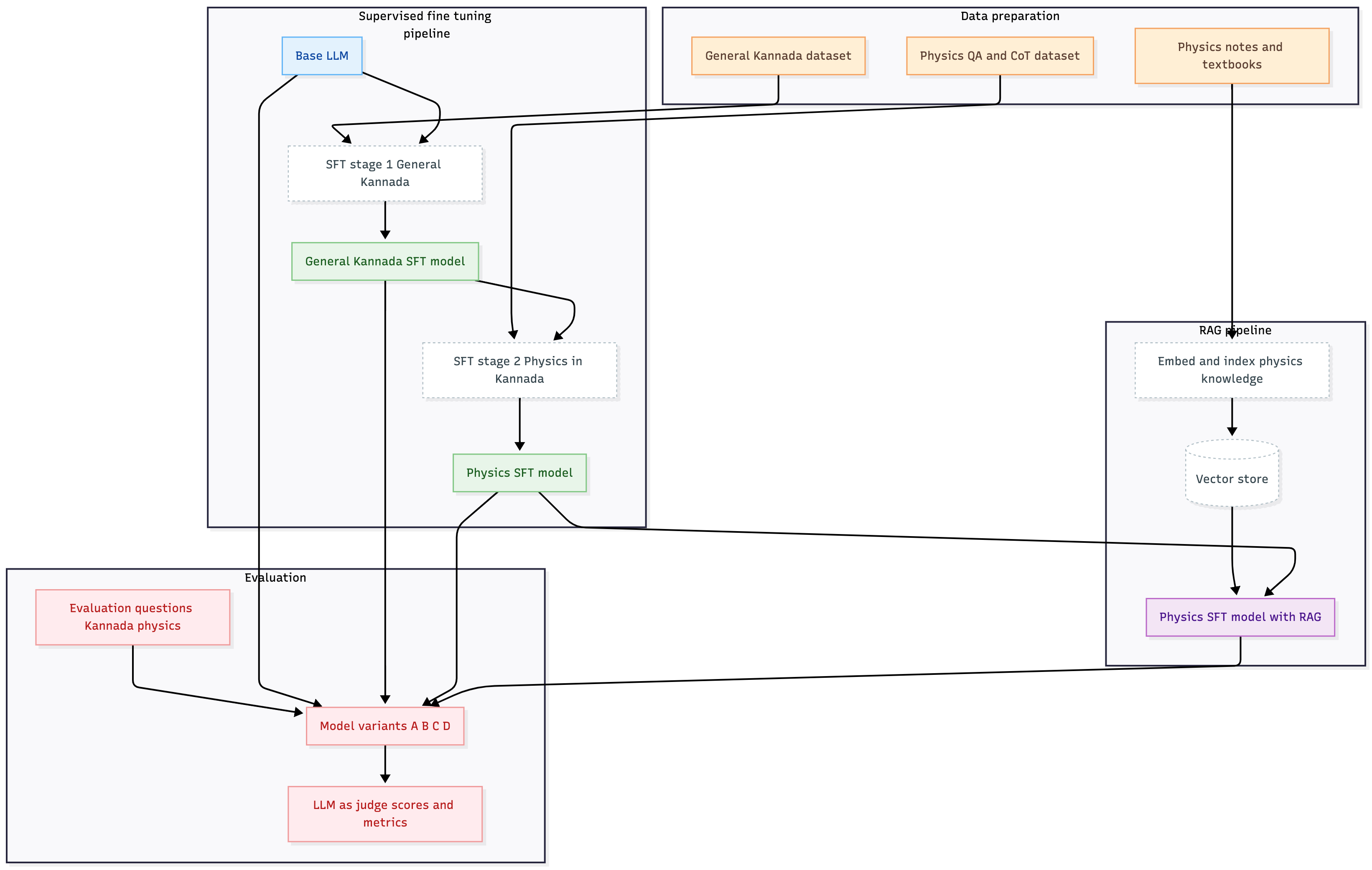 AI Feynman Kannada Tutor training pipeline