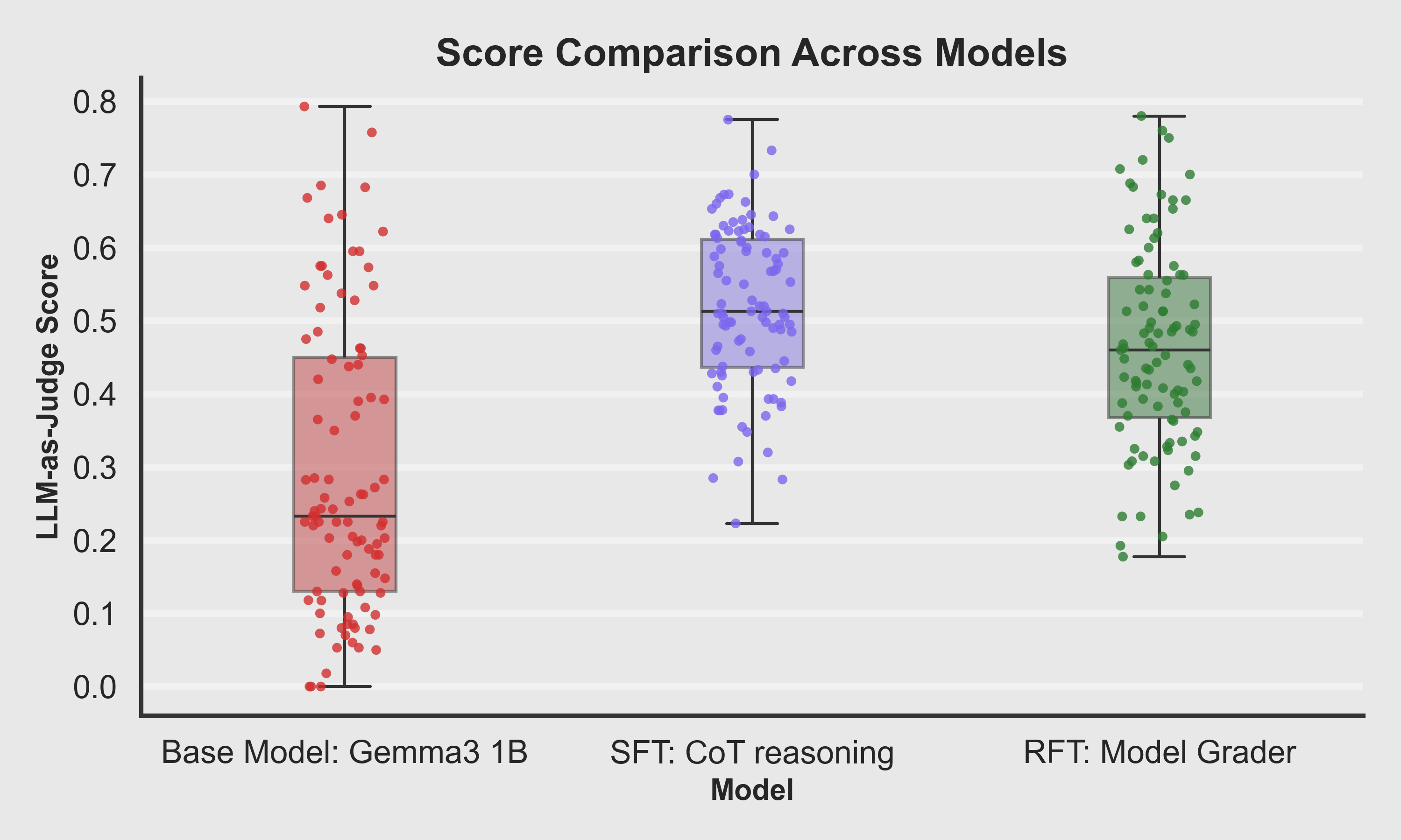 AI Sitcom Scriptwriter score distribution boxplot