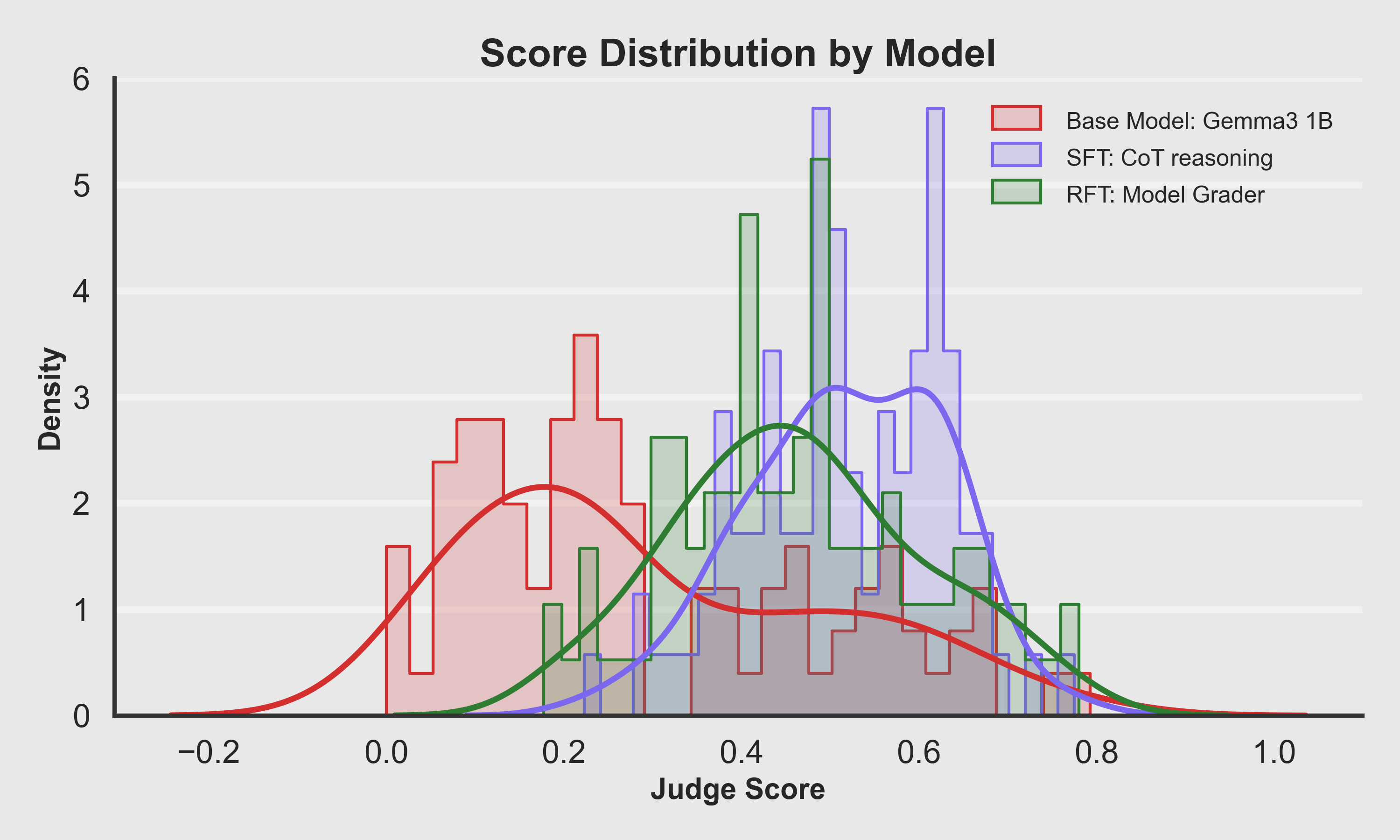 Score Distribution Histogram