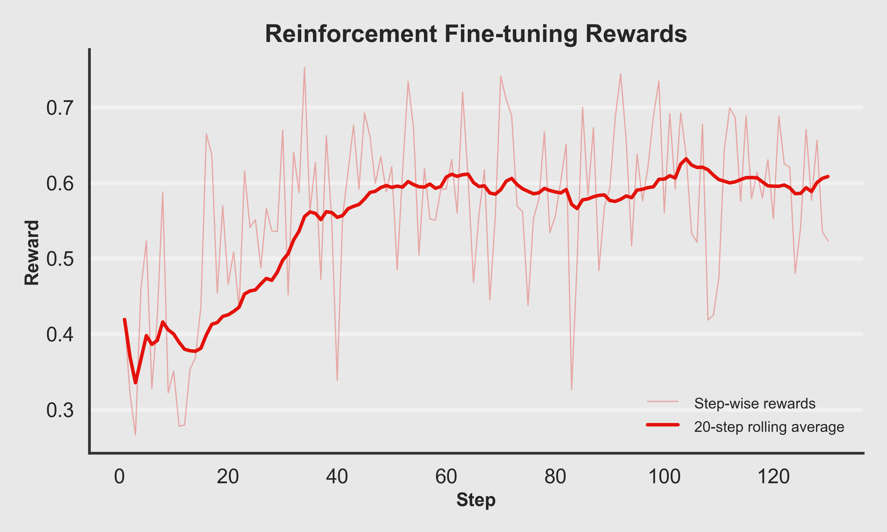 AI Sitcom Scriptwriter RFT reward training curve