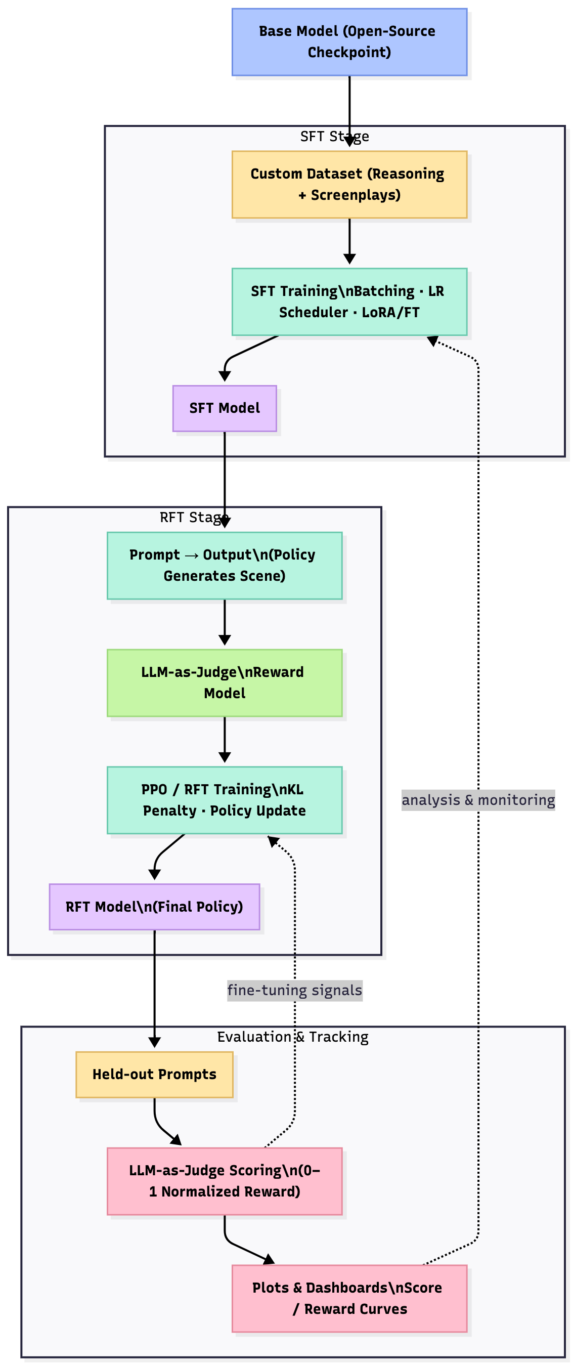 Training Pipeline Architecture
