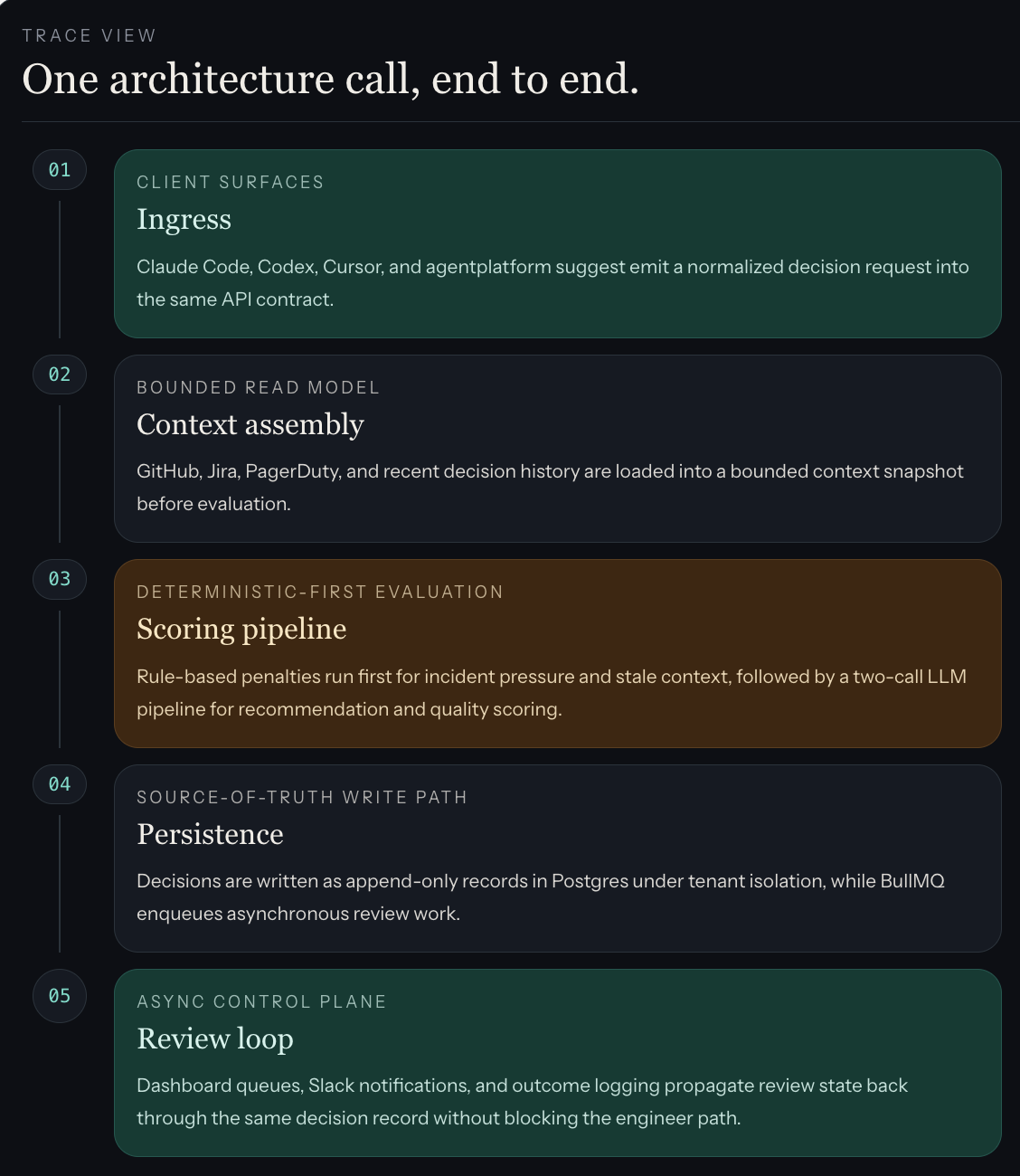 Arbiter trace view of a single architecture decision, end to end